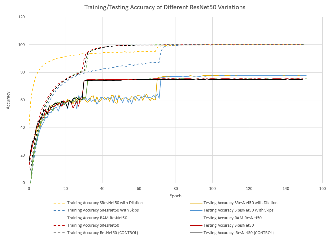Figure 1: Accuracy of Different Attention Networks over Training