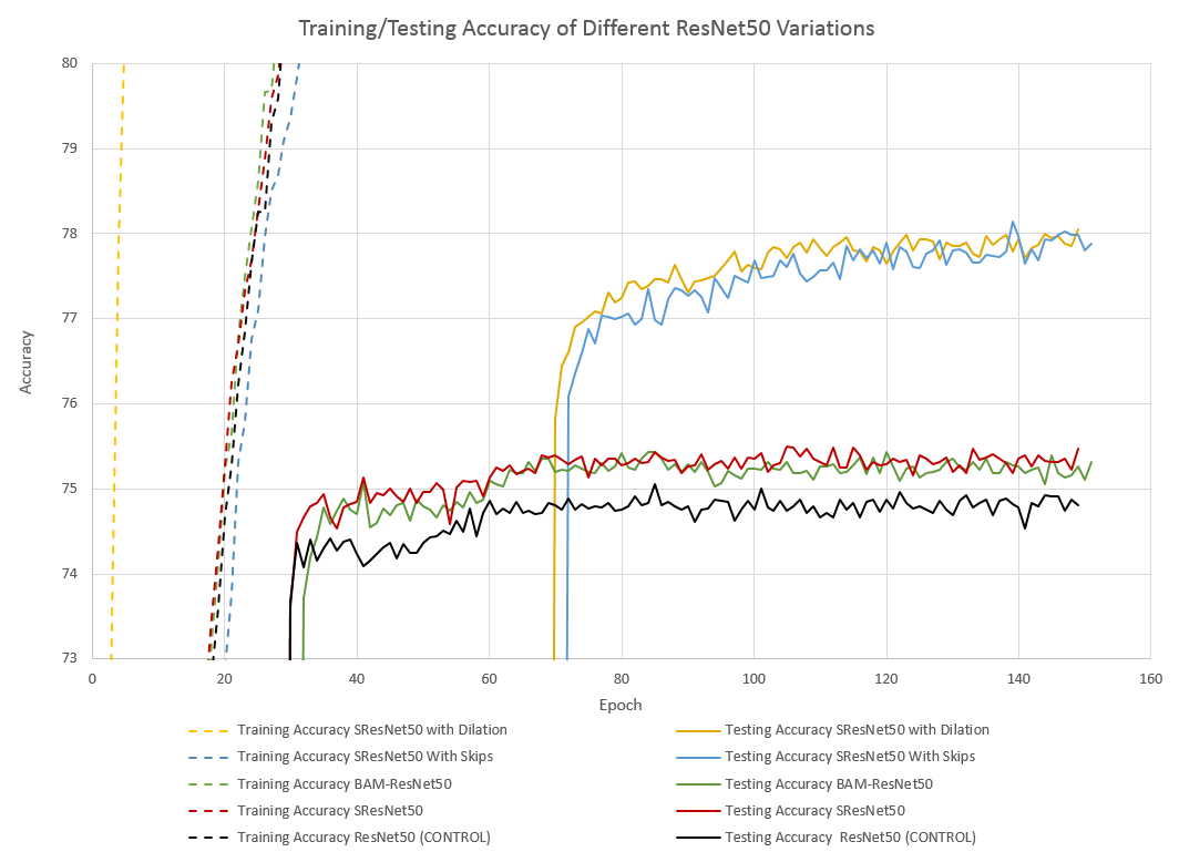 Figure 2: Accuracy of Different Attention Networks over Training (Zoomed In)